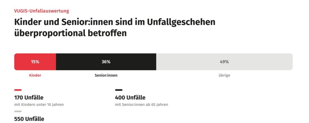 Auswertungen Vu GIS
